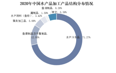 2024年水產品加工行業現狀分析 產量突破2305.9萬噸，市場呈現新格局